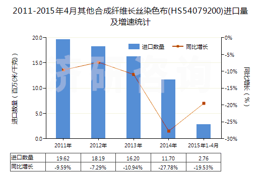 2011-2015年4月其他合成纖維長絲染色布(HS54079200)進(jìn)口量及增速統(tǒng)計(jì) 2011-2015年4月其他合成纖維長絲染色布(HS54079200)進(jìn)口量及增速統(tǒng)計(jì)